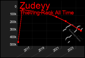 Total Graph of Zudeyy