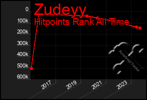 Total Graph of Zudeyy