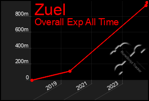 Total Graph of Zuel