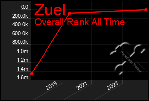 Total Graph of Zuel