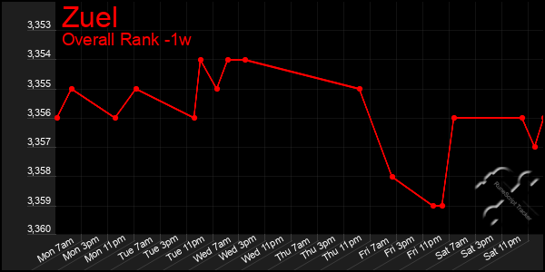 1 Week Graph of Zuel