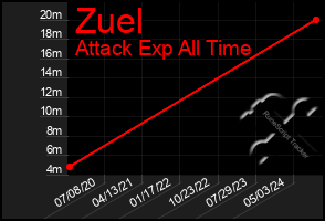 Total Graph of Zuel