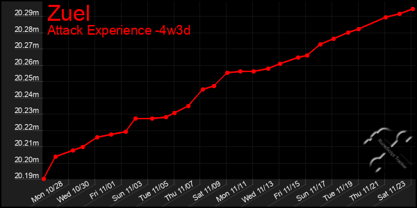 Last 31 Days Graph of Zuel