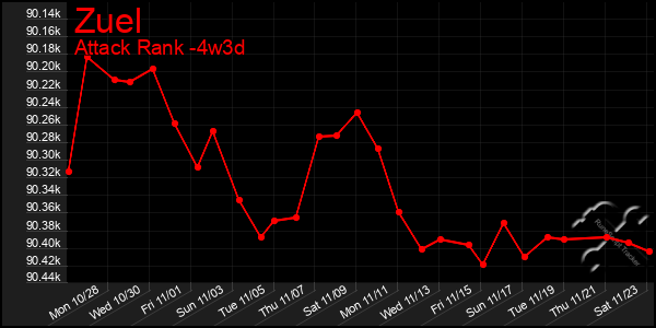 Last 31 Days Graph of Zuel