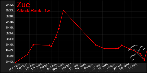 Last 7 Days Graph of Zuel