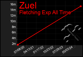 Total Graph of Zuel