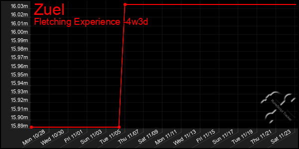 Last 31 Days Graph of Zuel