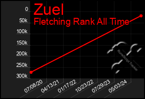 Total Graph of Zuel