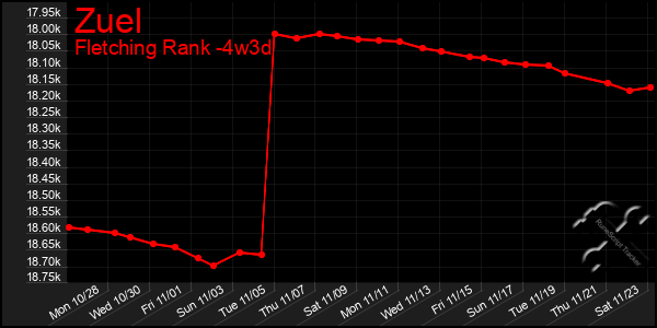 Last 31 Days Graph of Zuel