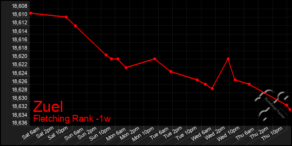 Last 7 Days Graph of Zuel