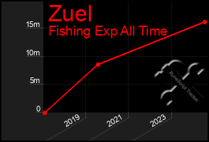 Total Graph of Zuel