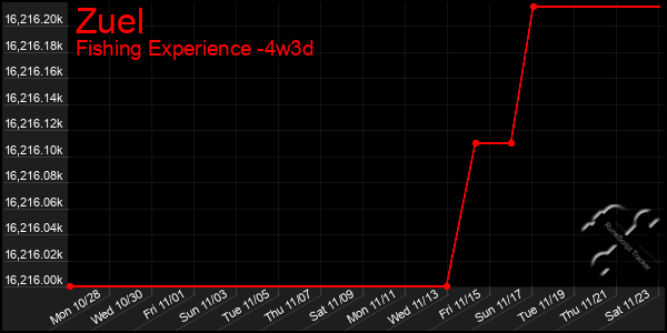 Last 31 Days Graph of Zuel