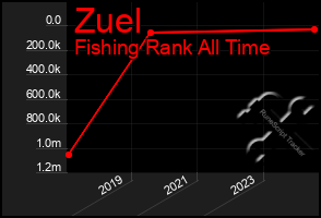 Total Graph of Zuel