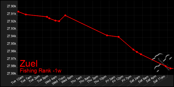 Last 7 Days Graph of Zuel