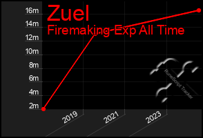 Total Graph of Zuel