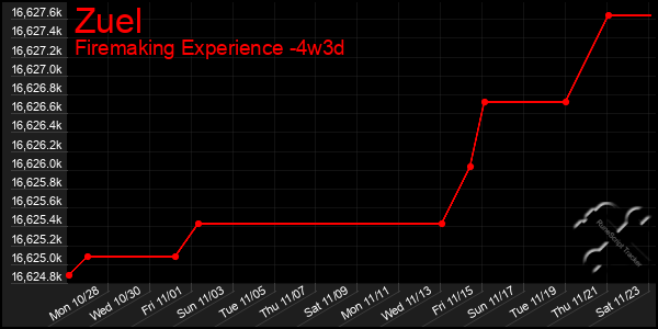 Last 31 Days Graph of Zuel