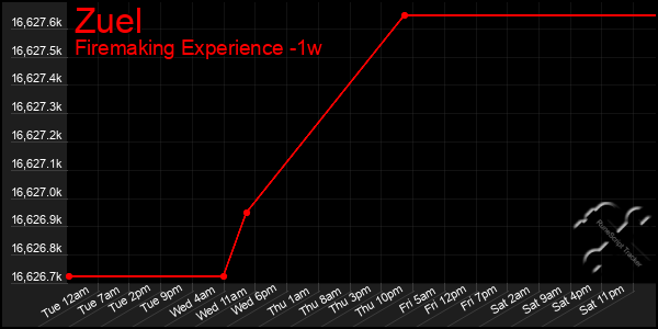 Last 7 Days Graph of Zuel