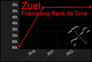 Total Graph of Zuel