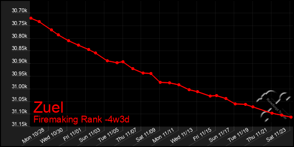 Last 31 Days Graph of Zuel