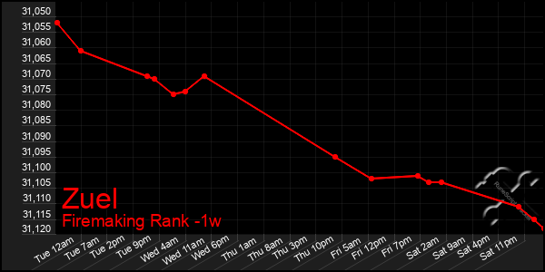 Last 7 Days Graph of Zuel