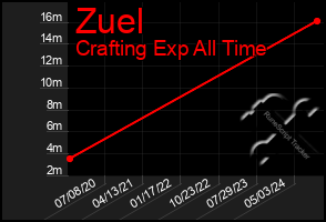 Total Graph of Zuel