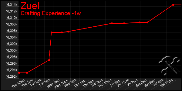 Last 7 Days Graph of Zuel