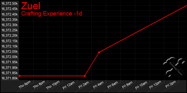 Last 24 Hours Graph of Zuel