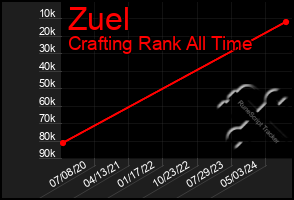 Total Graph of Zuel