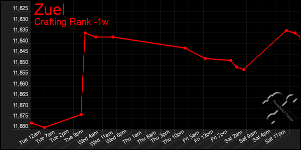 Last 7 Days Graph of Zuel