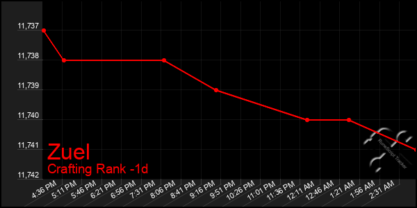 Last 24 Hours Graph of Zuel