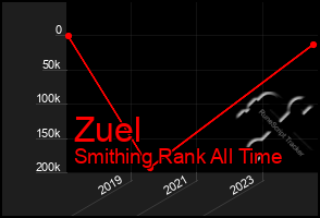 Total Graph of Zuel