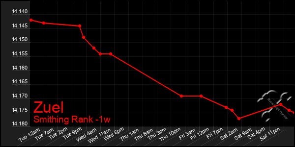 Last 7 Days Graph of Zuel