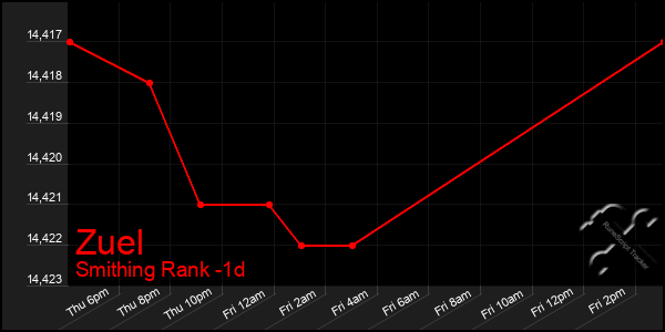 Last 24 Hours Graph of Zuel