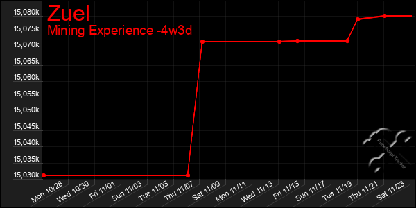 Last 31 Days Graph of Zuel