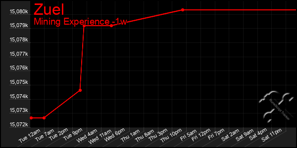 Last 7 Days Graph of Zuel