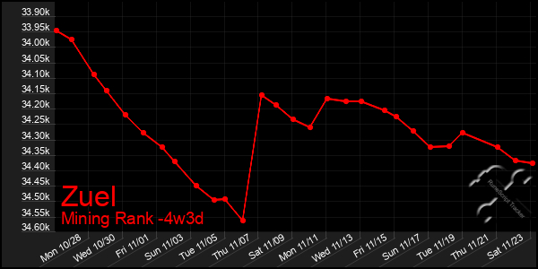 Last 31 Days Graph of Zuel