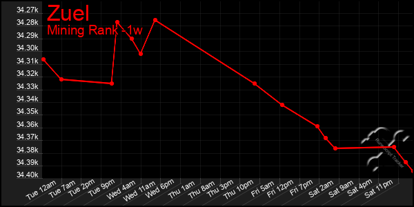 Last 7 Days Graph of Zuel