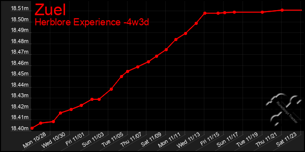 Last 31 Days Graph of Zuel