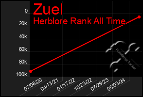 Total Graph of Zuel