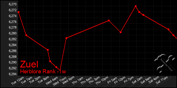 Last 7 Days Graph of Zuel