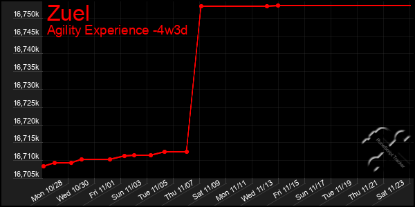 Last 31 Days Graph of Zuel