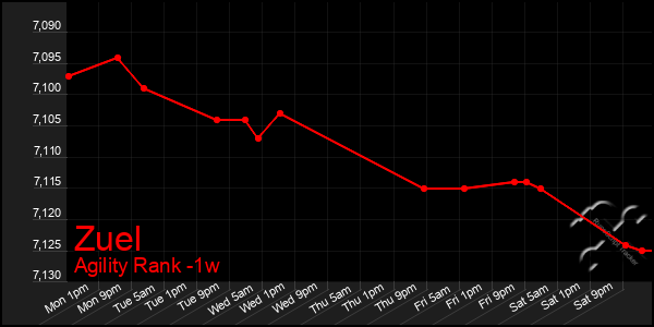 Last 7 Days Graph of Zuel