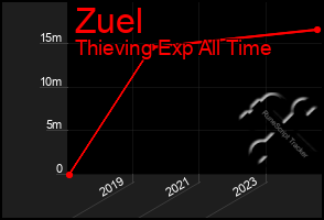 Total Graph of Zuel