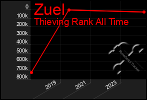 Total Graph of Zuel