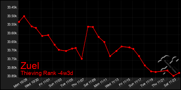 Last 31 Days Graph of Zuel