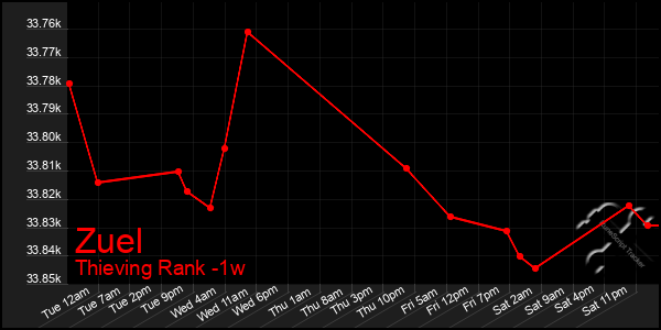 Last 7 Days Graph of Zuel