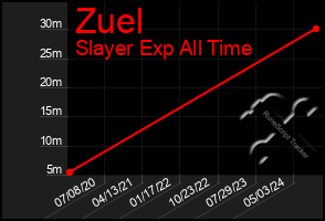 Total Graph of Zuel