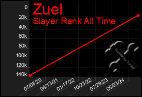 Total Graph of Zuel