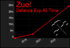 Total Graph of Zuel