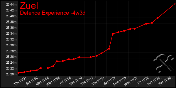 Last 31 Days Graph of Zuel